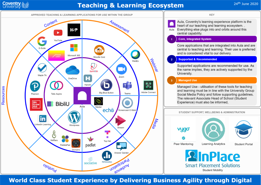 Coventry Teaching and Learning Ecosystem diagram