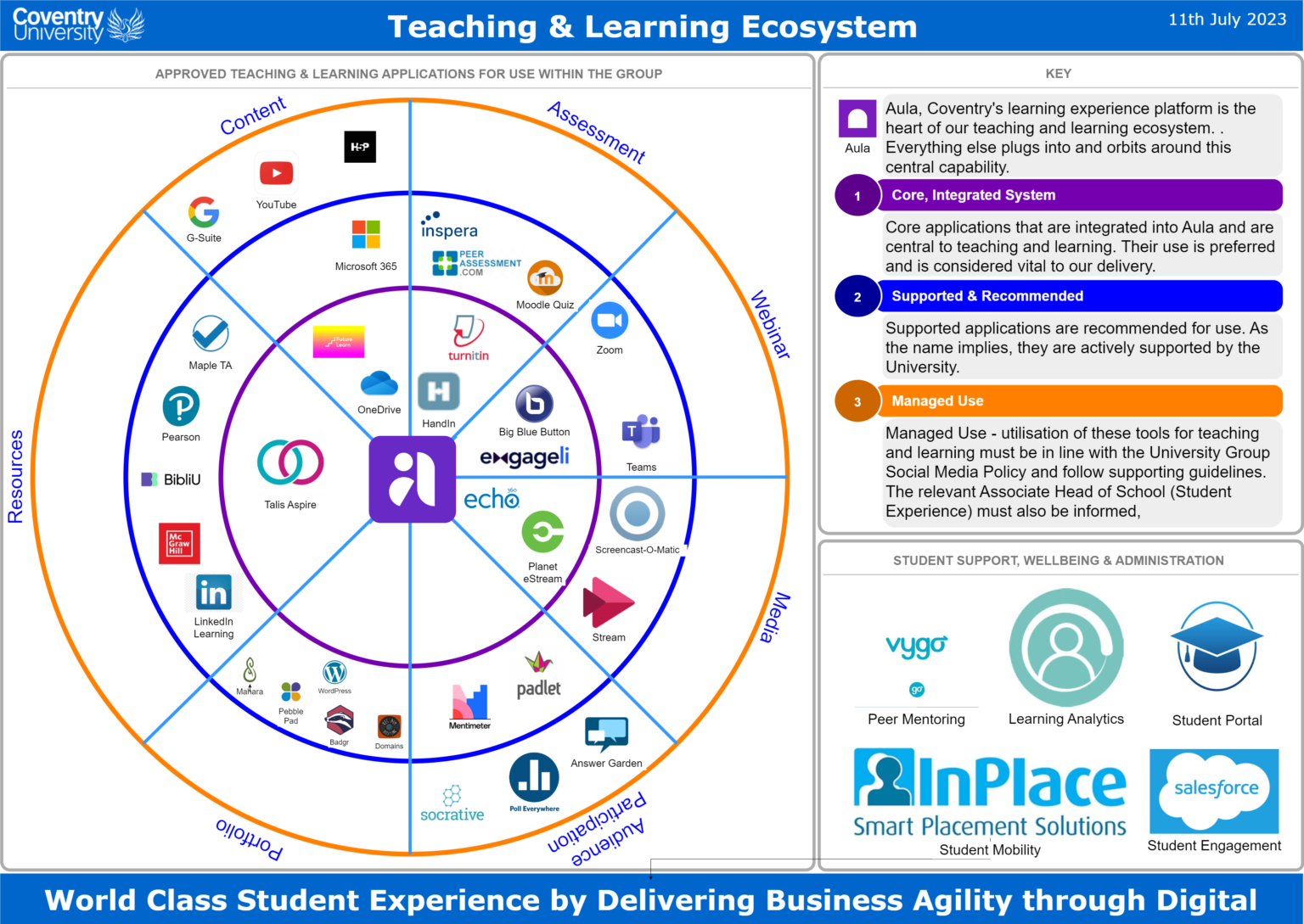 Coventry Teaching and Learning Ecosystem diagram
